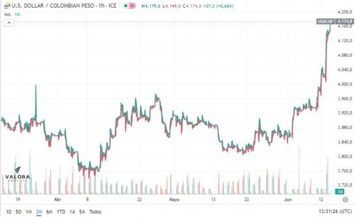 Dólar Colombia rompe la barrera de los $4.200 por primera vez desde octubre de 2023