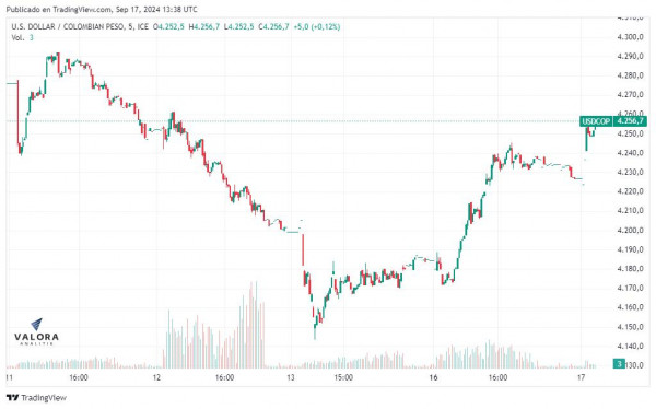 Dólar en Colombia revierte tendencia bajista y rompe de nuevo el techo de $4.250