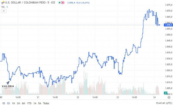 Dólar en Colombia termina al alza tras advertencias de Petro de cesar pagos de deuda