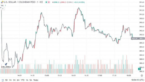 Dólar en Colombia terminó a la baja, pero se mantiene sobre los $3.900