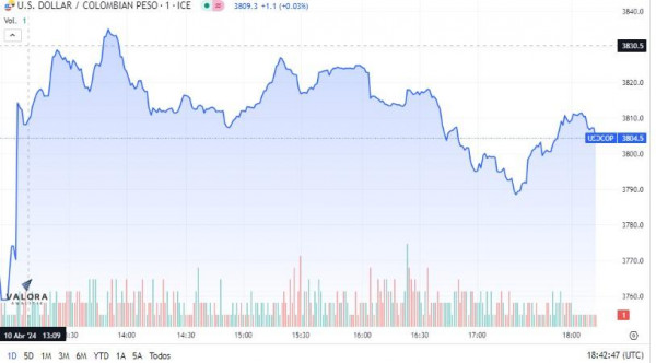 Dólar en Colombia termina al alza y vuelve a superar los $3.800