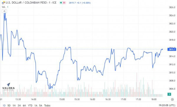Dólar en Colombia sigue bajando de precio, estuvo a $7 de los $3.800