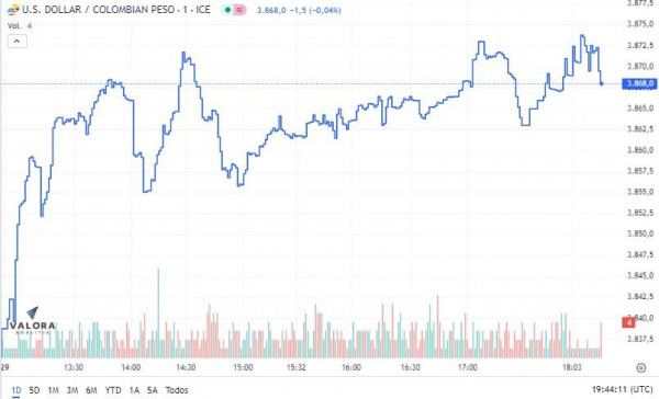 Dólar en Colombia finaliza la jornada con fuerte repunte ante radicación de ponencia de reforma pensional