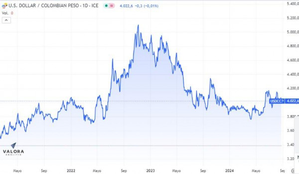 Dólar en Colombia