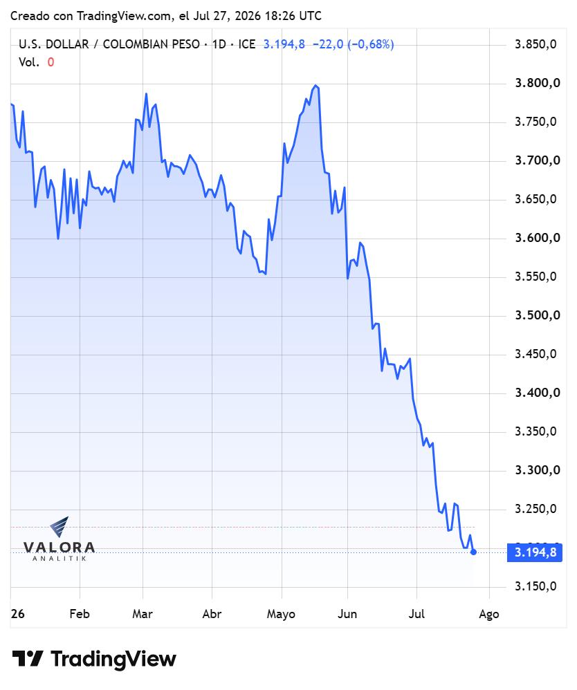 Dólar en Colombia vuelve a cerrar por debajo de $3.200 en semana clave para las tasas locales y de EE. UU. Dólar en Colombia vuelve a cerrar por debajo de $3.200 en semana clave para las tasas locales y de EE. UU.