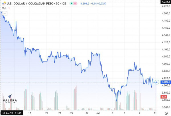 dólar en Colombia