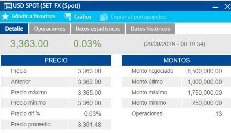 Dólar en Colombia abre estable ante fortaleza global de la divisa y tensión entre EE. UU. e Irán Dólar en Colombia apertura 29 septiembre 2026