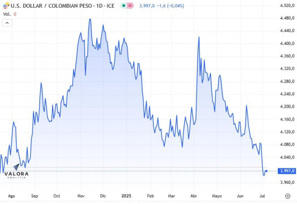 Dólar en Colombia arranca al alza, arriba de los $4.000, pendiente de nuevo dato de inflación