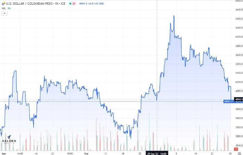 Dólar en Colombia cae con fuerza tras elecciones: se acerca a los $4.000