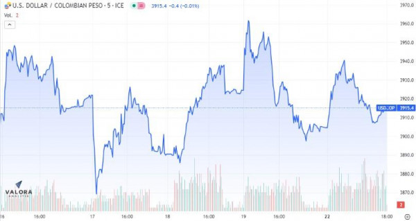 Comportamiento del dólar en Colombia. Imagen: Valora Analitik
