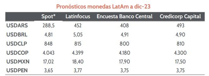 Pronósitcos monedas LatAm a dic-23, incluyendo dólar en Colombia