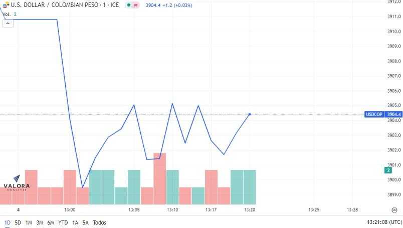 Dólar en Colombia. Tres niveles técnicamente relevantes