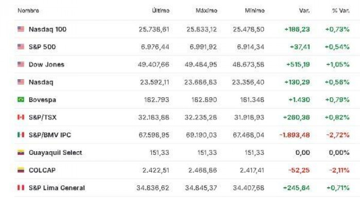 Premercado | Bolsas se recuperan tras desescalada en tensiones globales e impulso de IA Premercado | Bolsas se recuperan tras desescalada en tensiones globales e impulso de IA