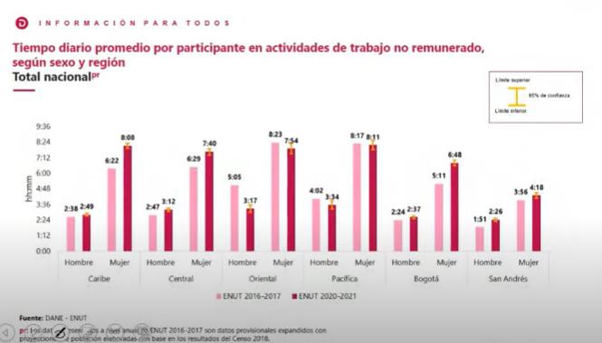 tabla tiempo diario promedio por participante en actividades de trabajo no remunerado