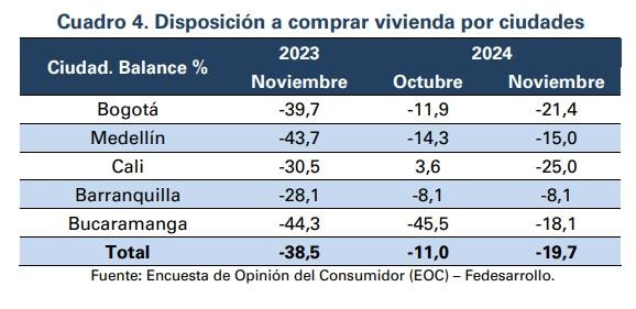 Disposición para comprar vivienda en noviembre de 2024, según Fedesarrollo