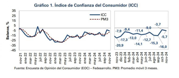 Confianza del consumidor cayó en noviembre de 2024, según Fedesarrollo