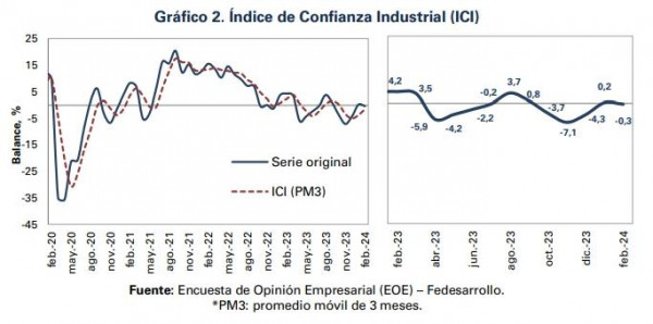 Índice de confianza industrial en encuesta de Fedesarrollo febrero 2024