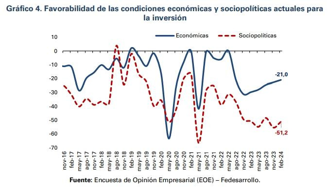 Condiciones para invertir en encuesta de Fedesarrollo de febrero 