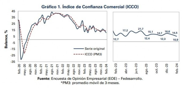 Índice de confianza comercial en encuesta de Fedesarrollo febrero 2024