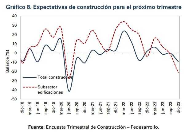 Expectativas construcción Colombia