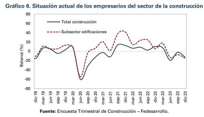 Sector construcción en Colombia perspectivas