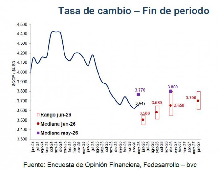 Encuesta Fedesarrollo-bvc: Analistas ahora esperan menor alza de tasas en 2026 Encuesta Fedesarrollo-bvc: dólar