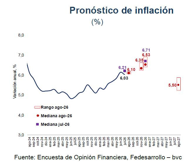 Analistas prevén que las tasas de interés en Colombia se mantendrán en 12 % durante lo que resta de 2026 tasas de interés e inflación en Colombia