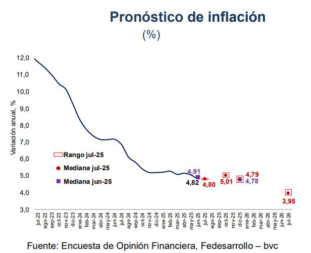 Encuesta Fedesarrollo-bvc: inflación