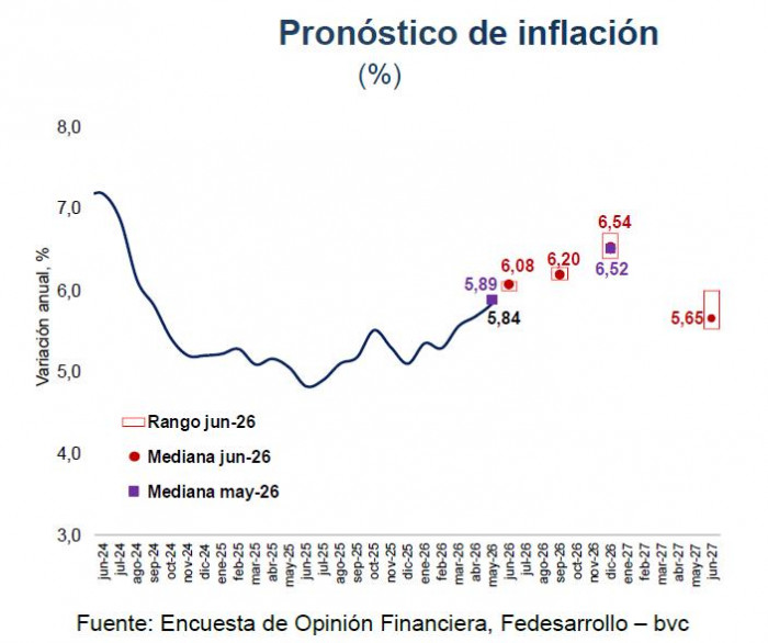 Encuesta Fedesarrollo-bvc: Analistas ahora esperan menor alza de tasas en 2026 Encuesta Fedesarrollo-bvc: inflación