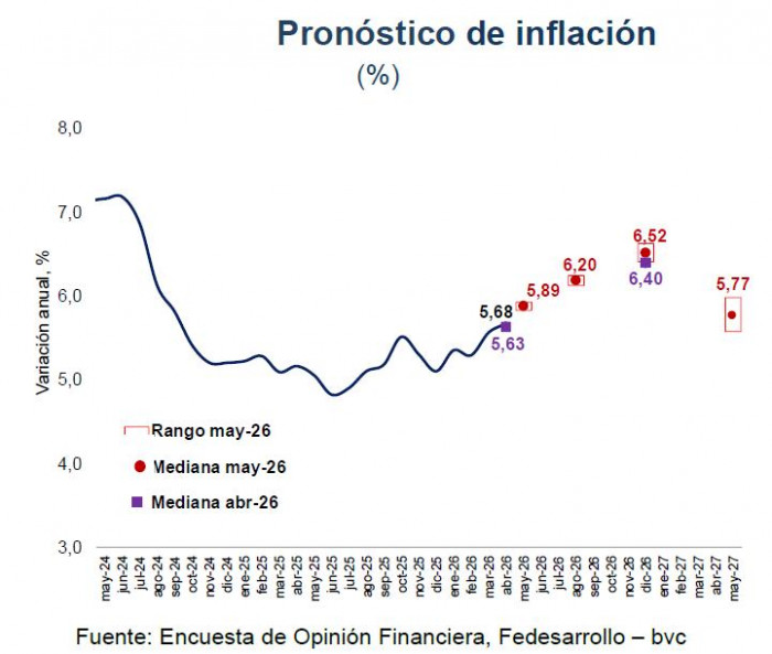 Analistas elevan expectativas para tasas de interés e inflación de cierre de año: encuesta Fedesarrollo-bvc inflación proyección e histórico