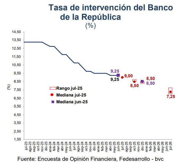 Encuesta Fedesarrollo-bvc: tasa de interés