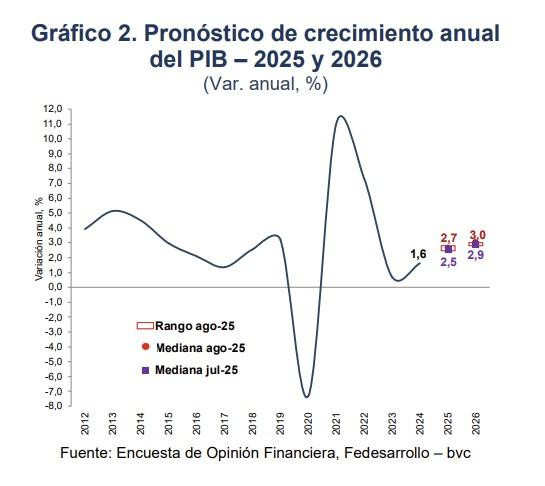 Encuesta Fedesarrollo-bvc agosto 2025, publicado Valora Analitik