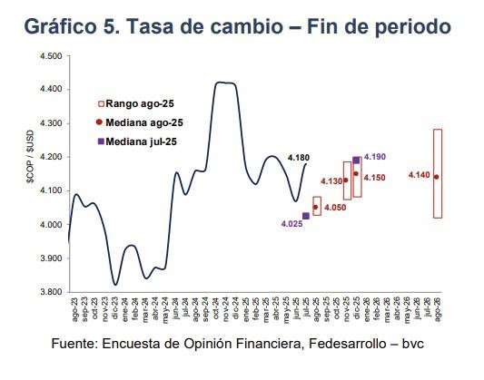 Encuesta Fedesarrollo-bvc agosto 2025, publicado Valora Analitik