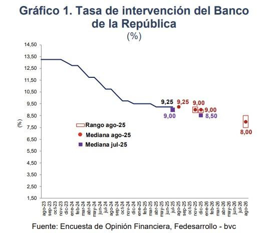 Encuesta Fedesarrollo-bvc agosto 2025, publicado Valora Analitik