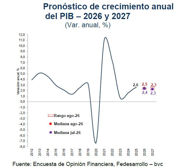 Analistas prevén que las tasas de interés en Colombia se mantendrán en 12 % durante lo que resta de 2026 tasas de interés y PIB en Colombia