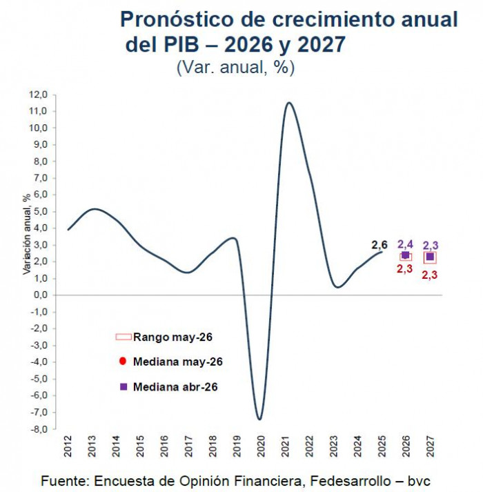Analistas elevan expectativas para tasas de interés e inflación de cierre de año: encuesta Fedesarrollo-bvc PIB proyección e histórico