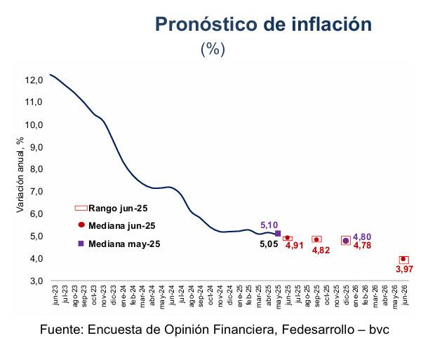 Encuesta Fedesarrollo-bvc: inflación