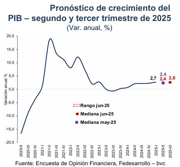 Encuesta Fedesarrollo-bvc: PIB