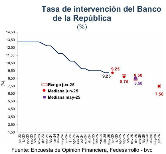 Encuesta Fedesarrollo-bvc: tasa de interés
