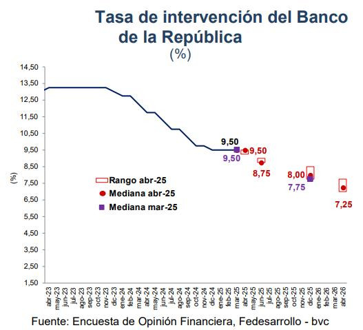 Encuesta Fedesarollo-bvc, abril 2025