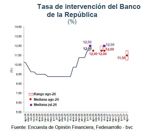 Analistas prevén que las tasas de interés en Colombia se mantendrán en 12 % durante lo que resta de 2026 tasas de interés en Colombia