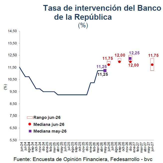 Encuesta Fedesarrollo-bvc: Analistas ahora esperan menor alza de tasas en 2026 Encuesta Fedesarrollo-bvc: tasas