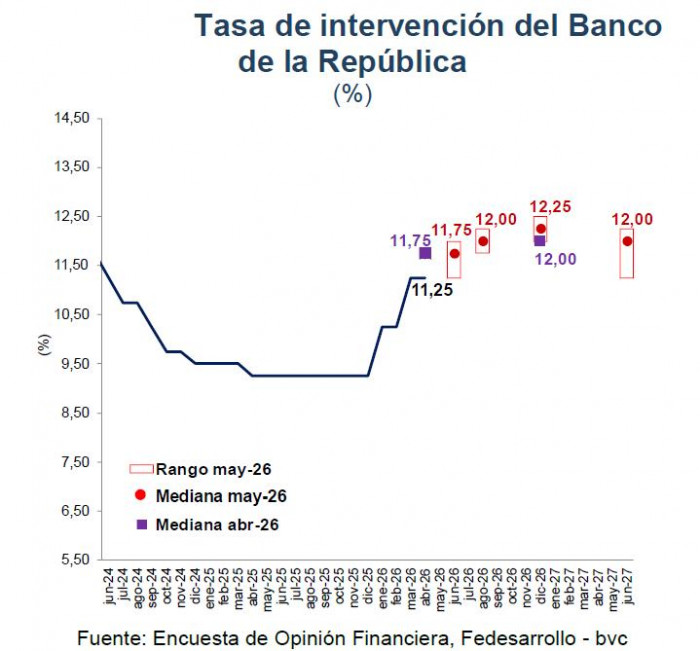 Analistas elevan expectativas para tasas de interés e inflación de cierre de año: encuesta Fedesarrollo-bvc tasas de interés proyección e histórico