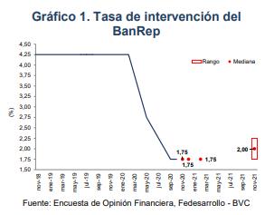 Grafico tasa de intervencion del BanRep 2020