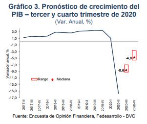 Grafico pronostico de crecimiento del PIB Colombia 2020