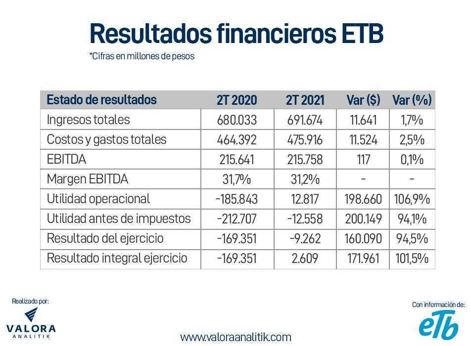 Resultados financieros ETB