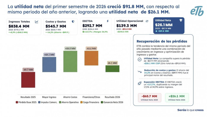 ETB revirtió pérdidas en primer semestre de 2026; utilidad llegó a $26.126 millones y avanza plan de recuperación Resultados ETB 2T 2026