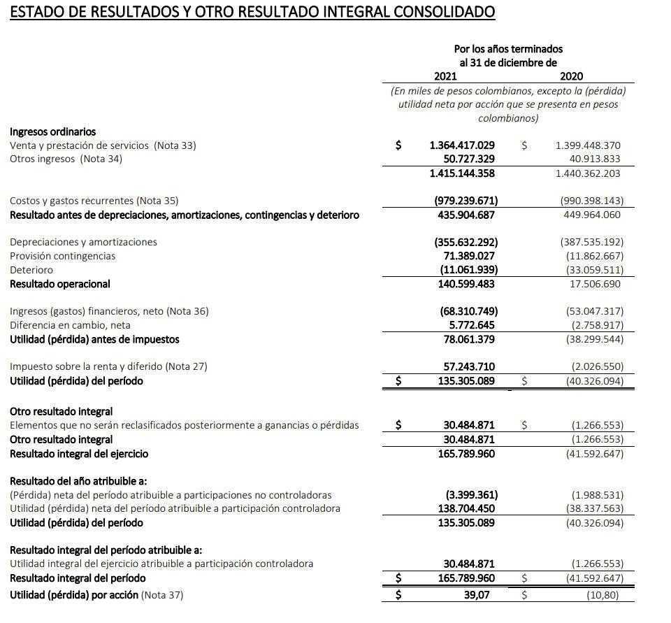 ETB recupera terreno y reporta ganancias de $165.000 millones en 2021.
