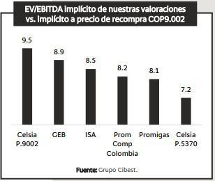 Bancolombia destaca valor en recompra de Celsia hasta por $150.000 millones: esta es su visión EV/Ebitda Bancolombia sobre Celsia