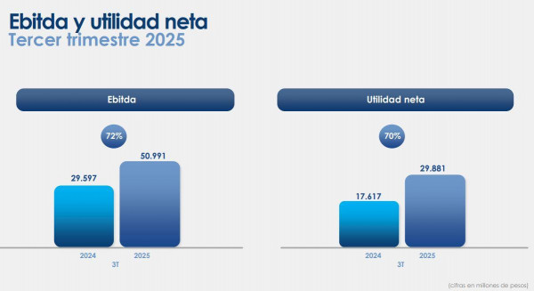 Utilidad neta de la Bolsa Mercantil de Colombia se incrementó un 70 % al cierre del tercer trimestre